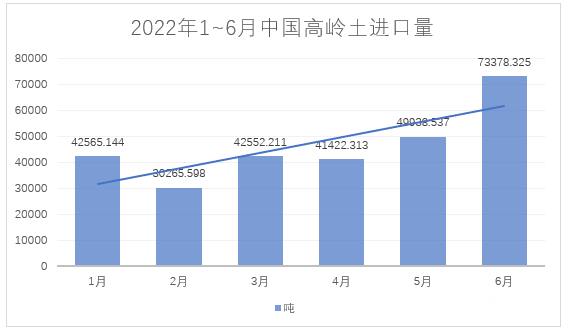 2022年1~6月，我國進(jìn)料高嶺土約28萬噸，總額約4.4億元
